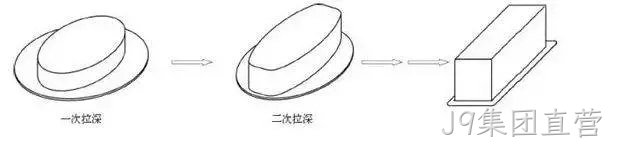 矩形再拉伸加工